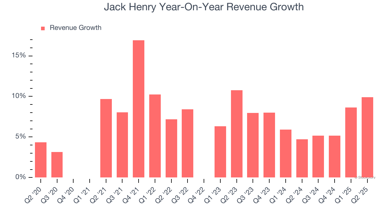 Jack Henry Year-On-Year Revenue Growth