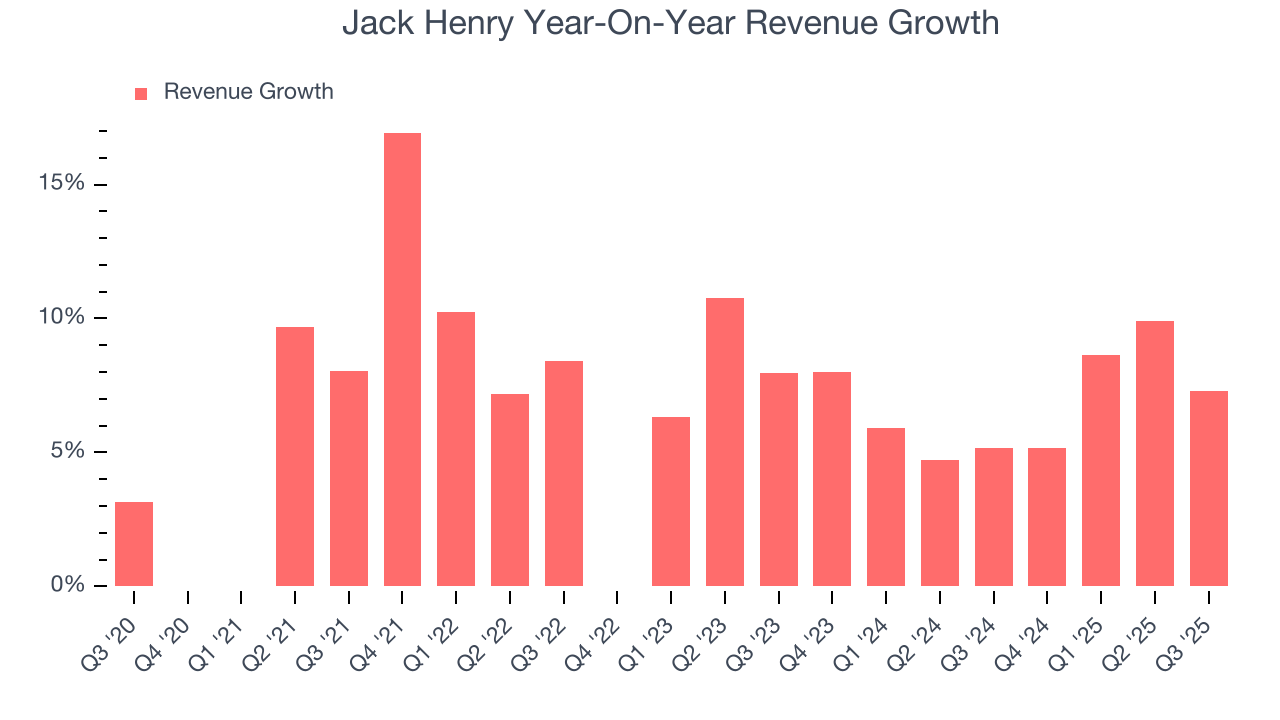 Jack Henry Year-On-Year Revenue Growth