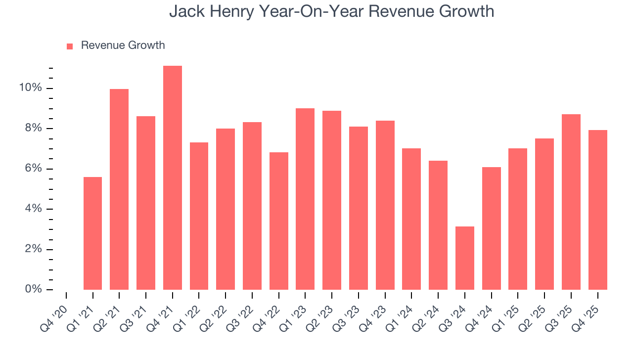 Jack Henry Year-On-Year Revenue Growth