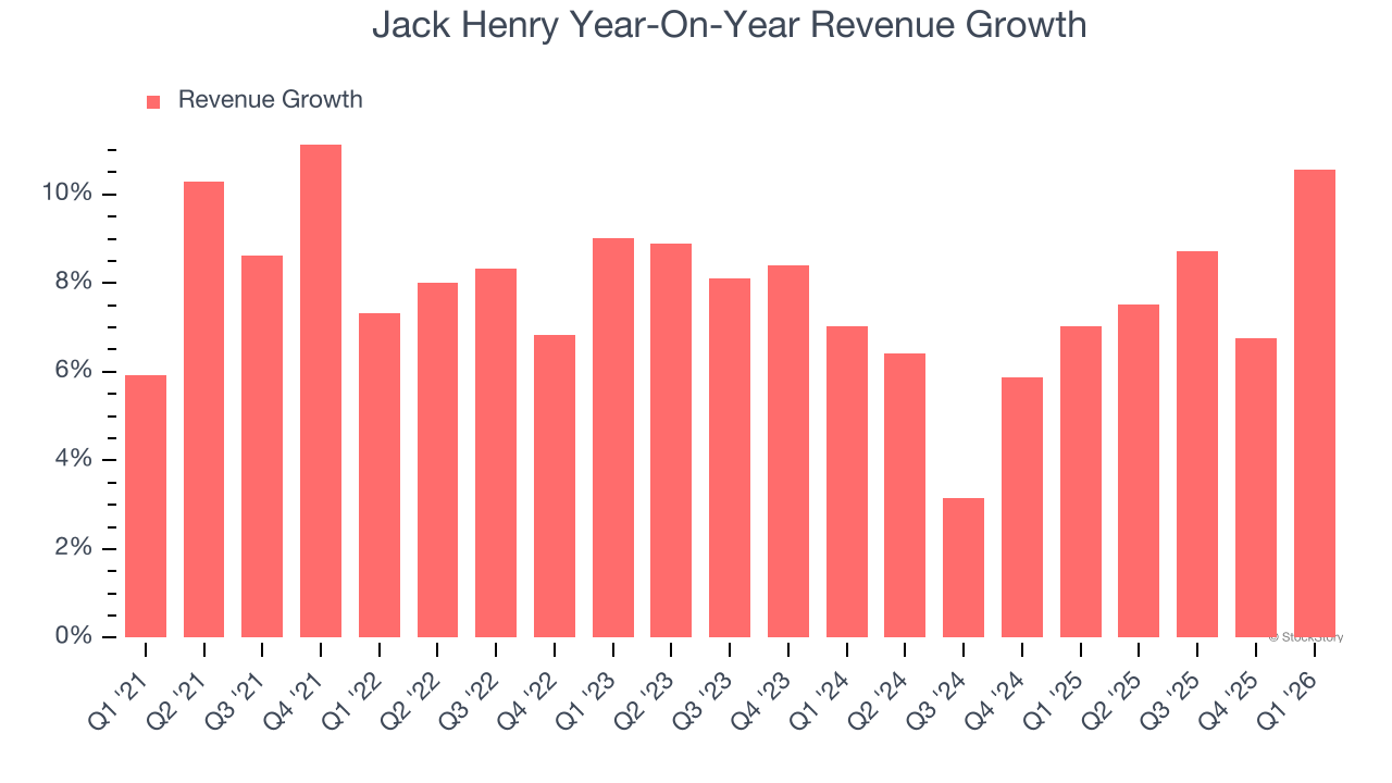 Jack Henry Year-On-Year Revenue Growth