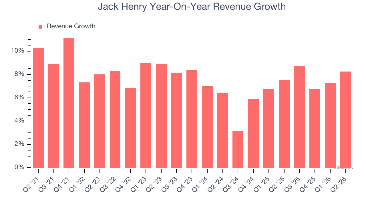 Jack Henry Year-On-Year Revenue Growth