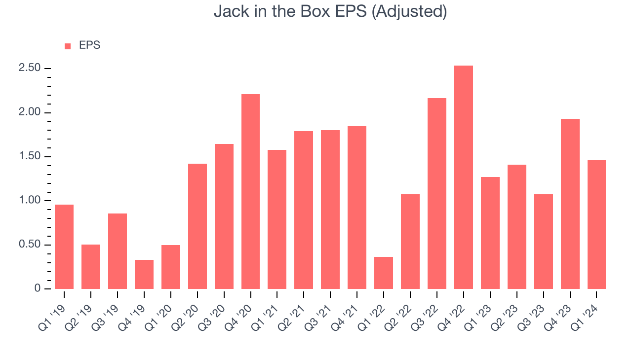 Jack in the Box EPS (Adjusted)