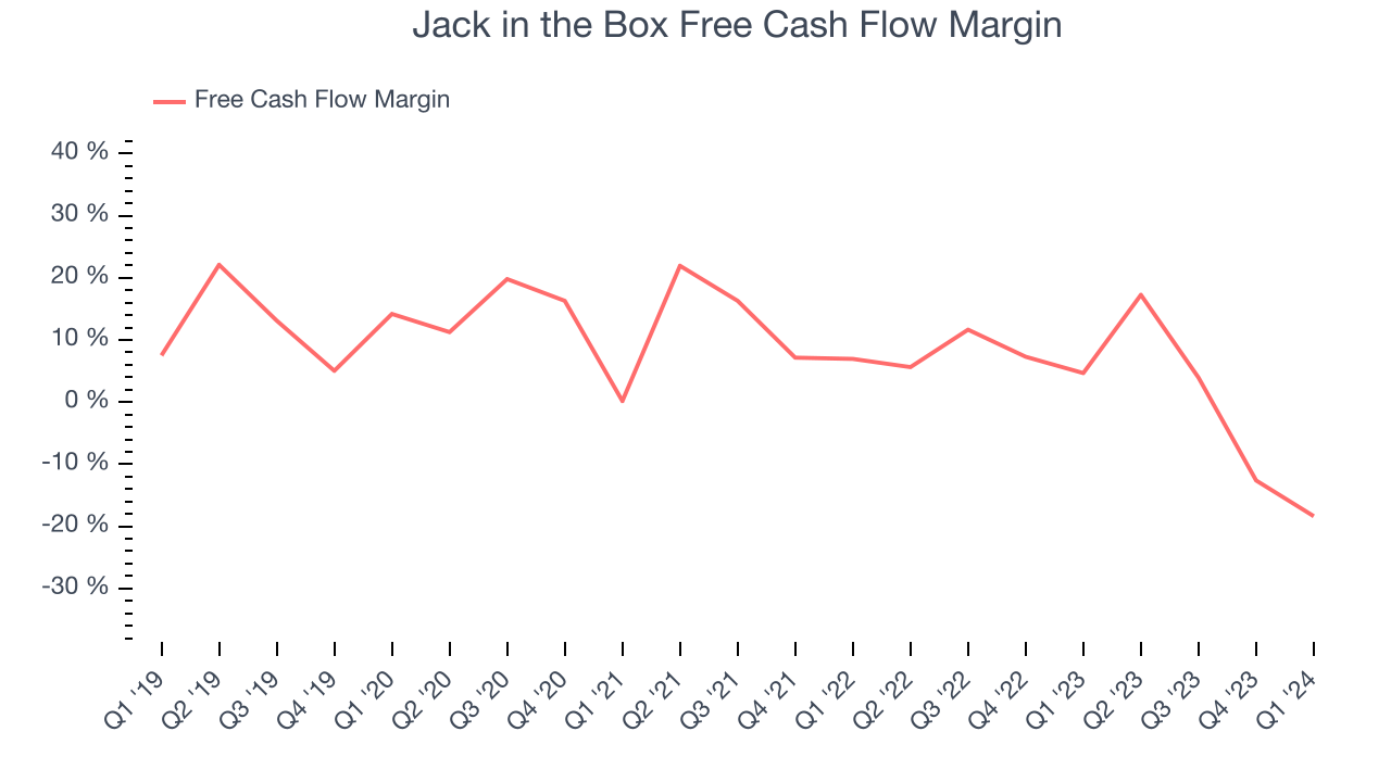Jack in the Box Free Cash Flow Margin