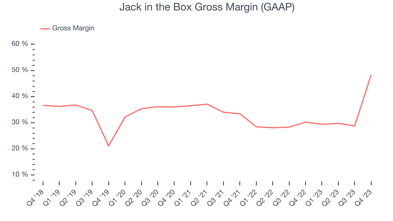 Jack in the Box Gross Margin (GAAP)