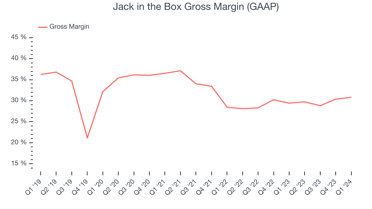 Jack in the Box Gross Margin (GAAP)