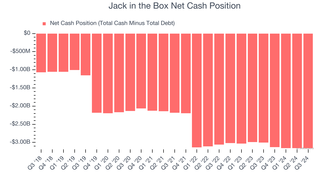 Jack in the Box Net Cash Position