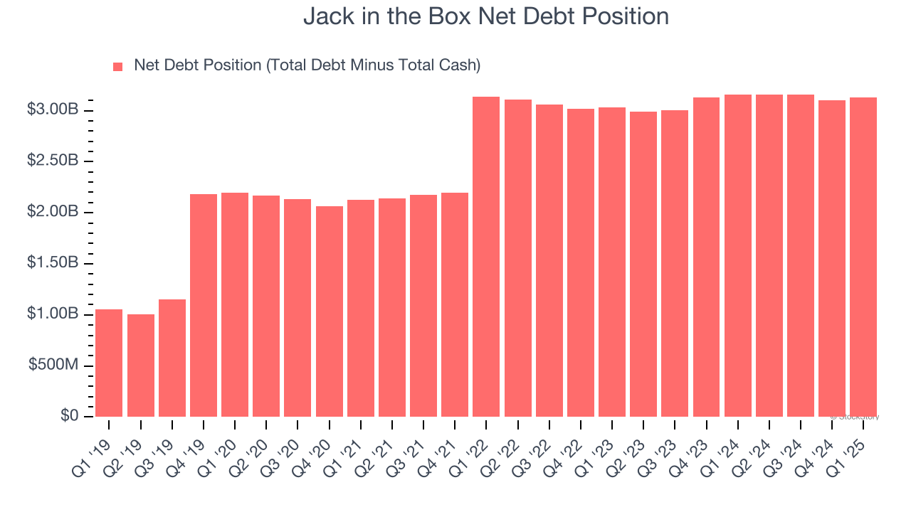 Jack in the Box Net Debt Position