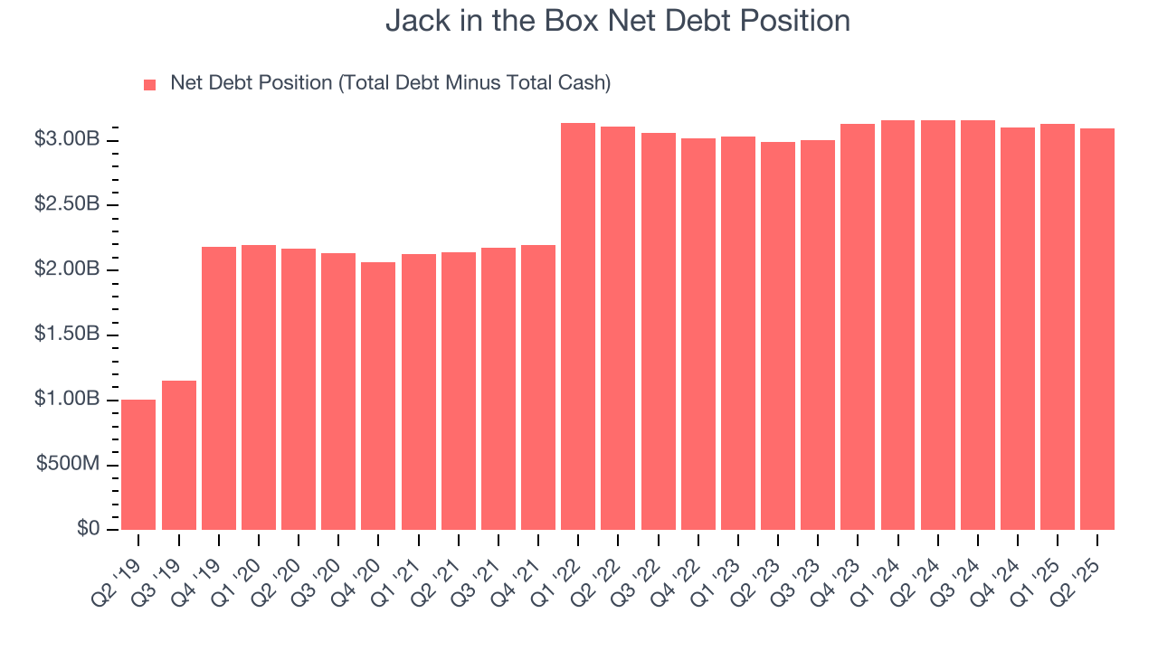 Jack in the Box Net Debt Position