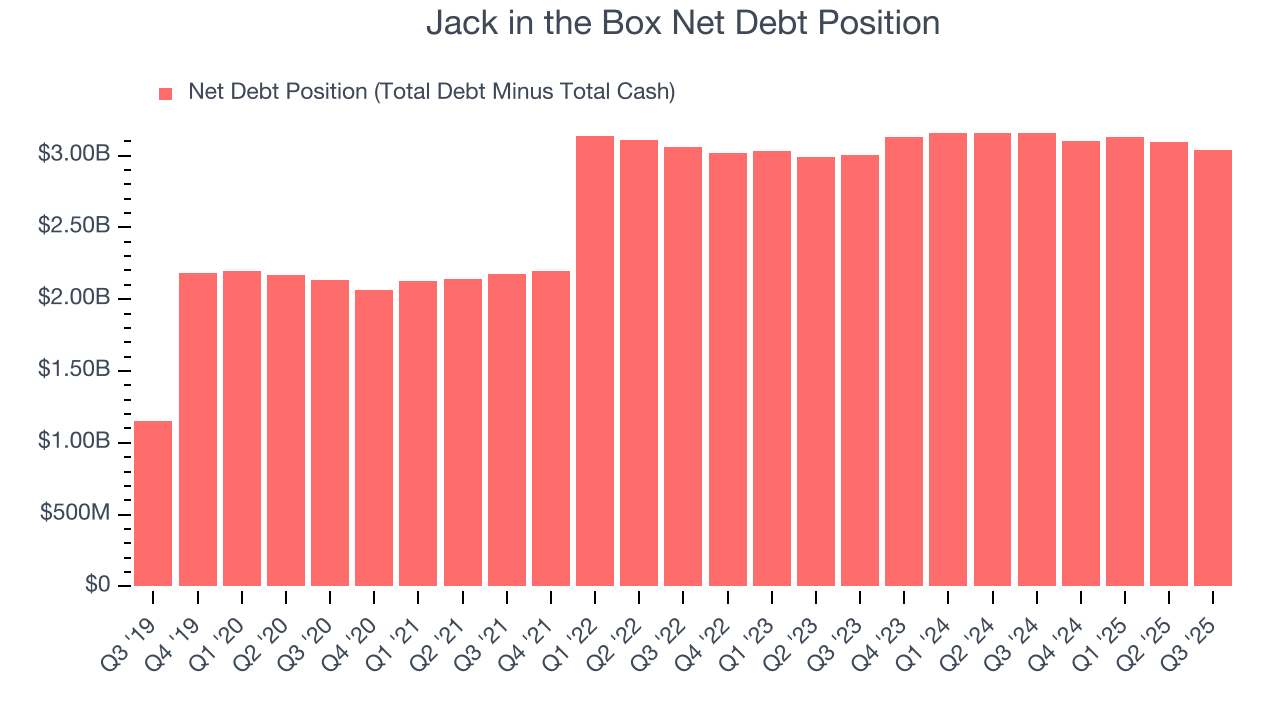 Jack in the Box Net Debt Position
