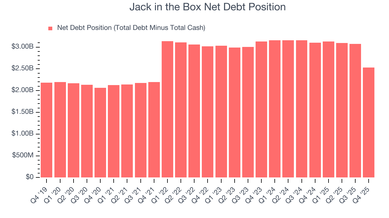 Jack in the Box Net Debt Position
