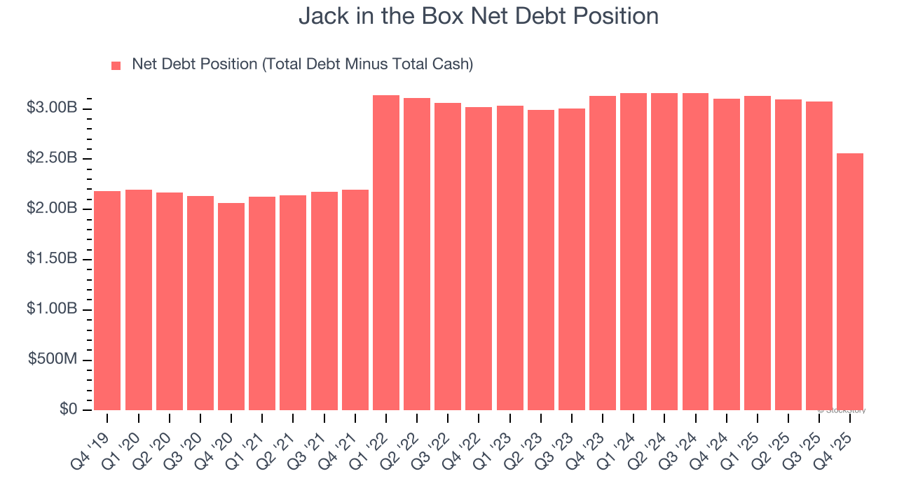 Jack in the Box Net Debt Position