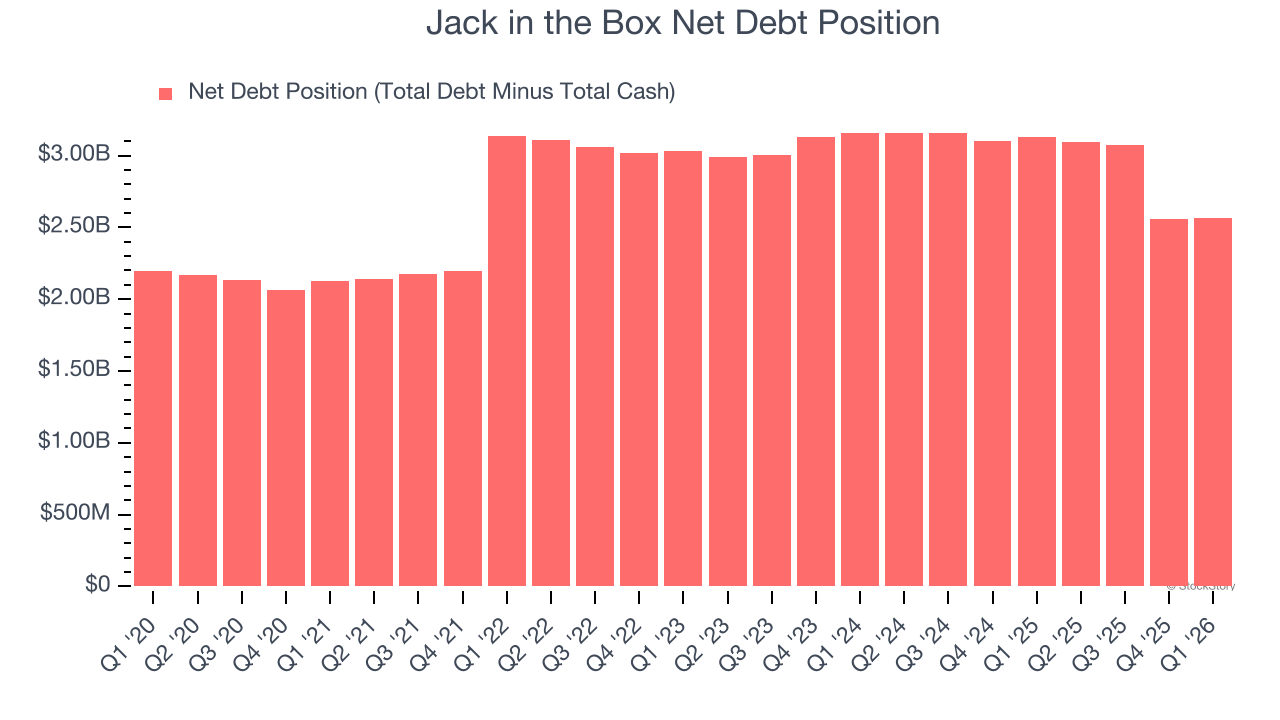 Jack in the Box Net Debt Position