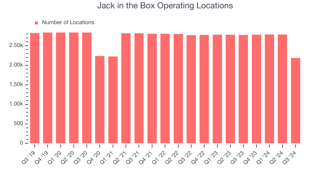 Jack in the Box Operating Locations