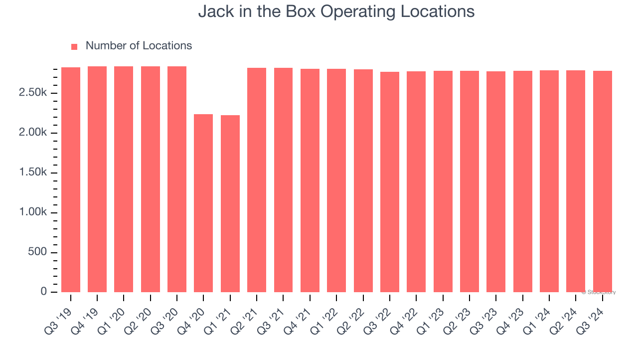 Jack in the Box Operating Locations