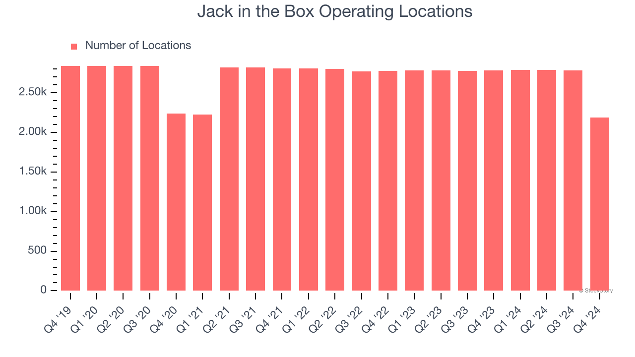 Jack in the Box Operating Locations