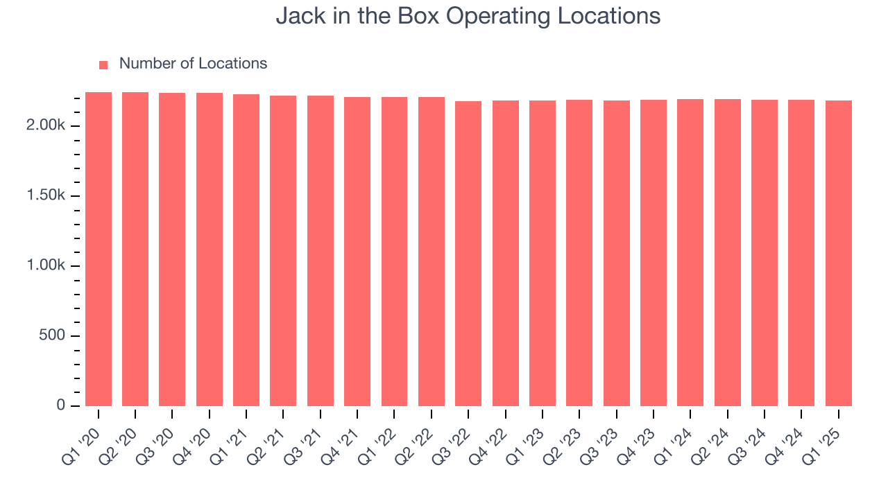 Jack in the Box Operating Locations