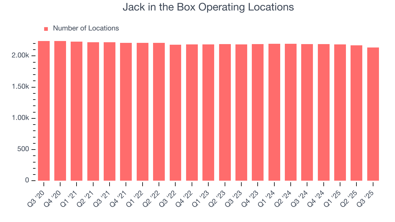 Jack in the Box Operating Locations
