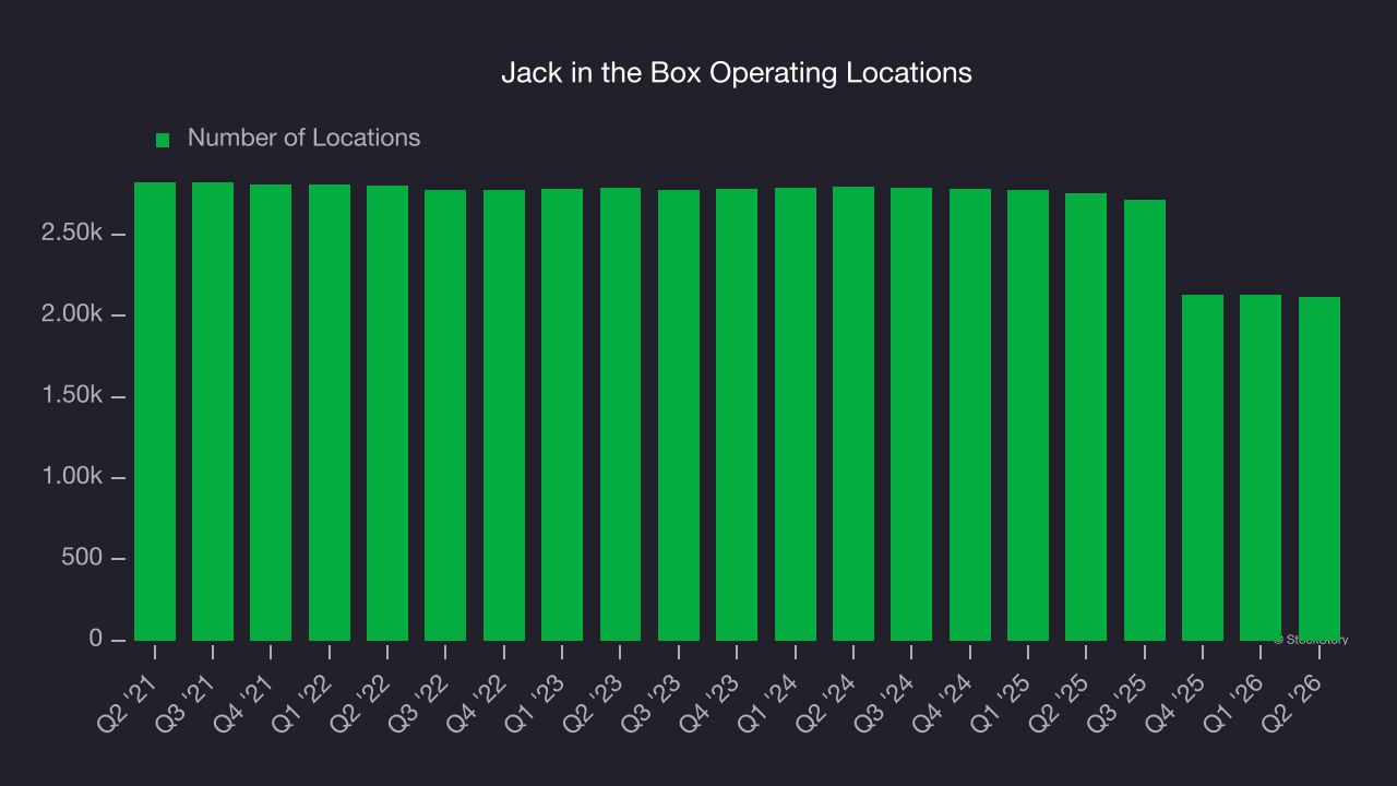 Jack in the Box Operating Locations