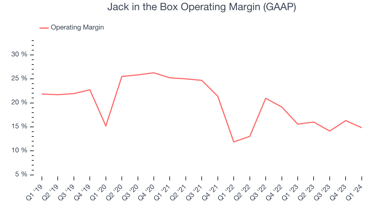 Jack in the Box Operating Margin (GAAP)