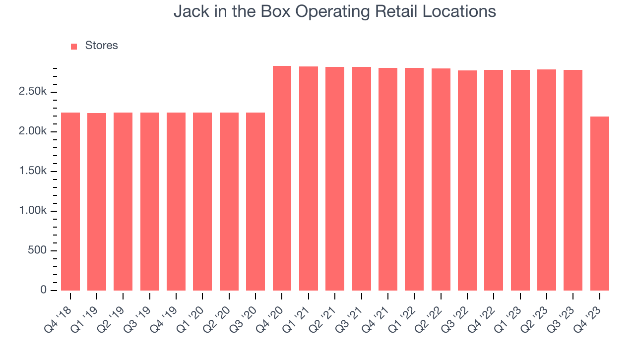 Jack in the Box Operating Retail Locations