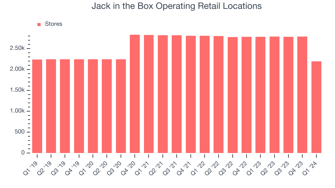 Jack in the Box Operating Retail Locations