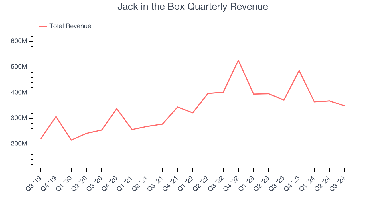 Jack in the Box Quarterly Revenue