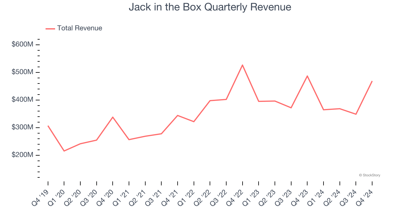 Jack in the Box Quarterly Revenue