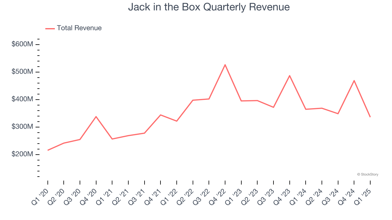 Jack in the Box Quarterly Revenue