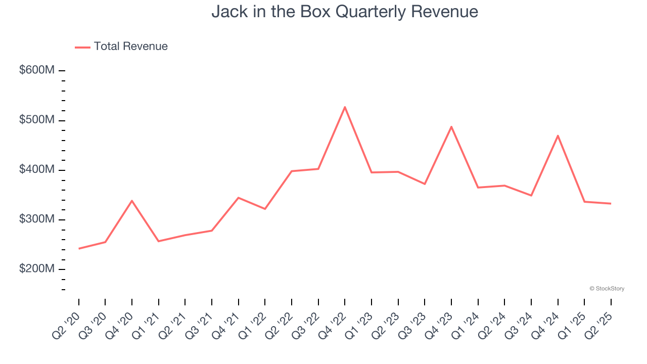 Jack in the Box Quarterly Revenue