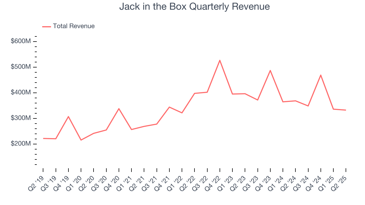Jack in the Box Quarterly Revenue