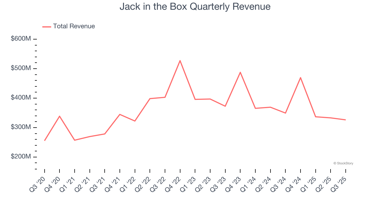 Jack in the Box Quarterly Revenue