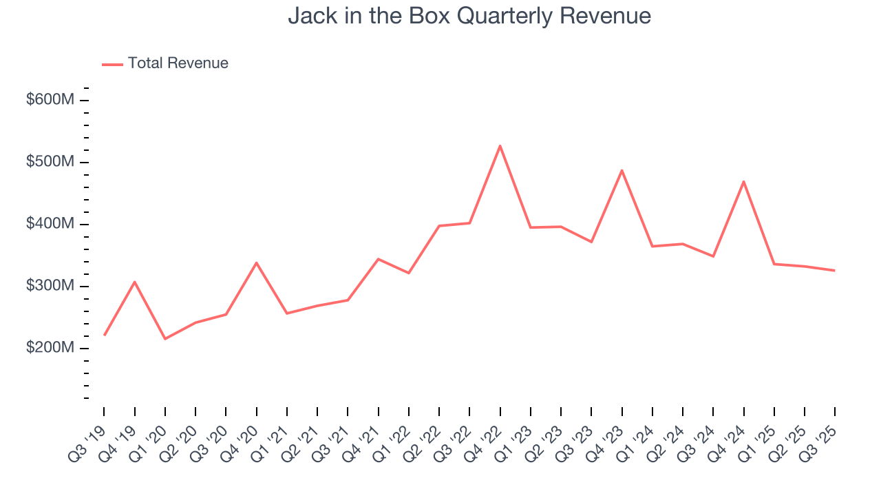 Jack in the Box Quarterly Revenue