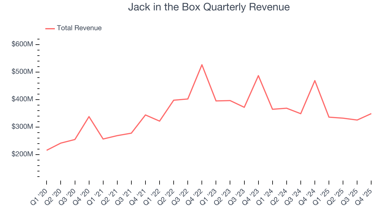 Jack in the Box Quarterly Revenue