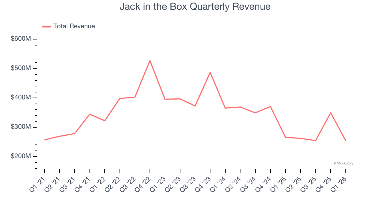 Jack in the Box Quarterly Revenue