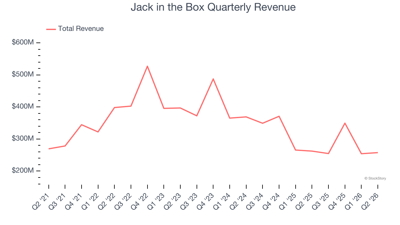 Jack in the Box Quarterly Revenue
