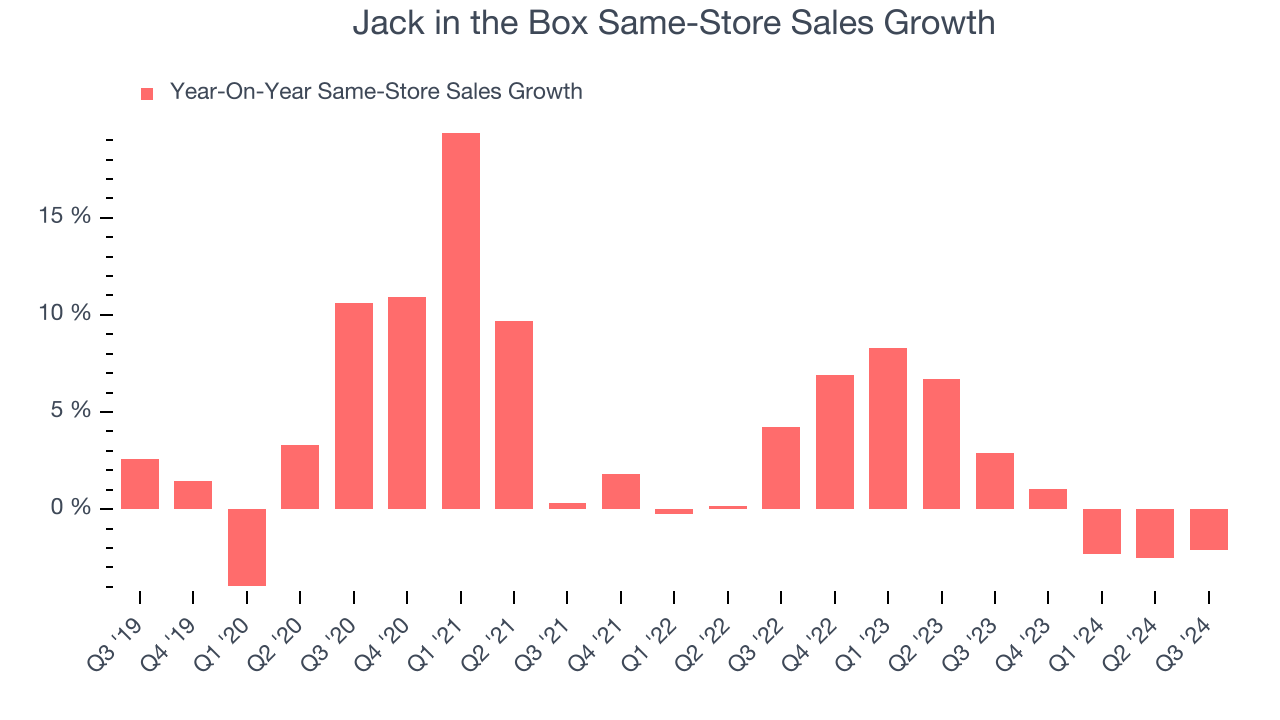 Jack in the Box Same-Store Sales Growth