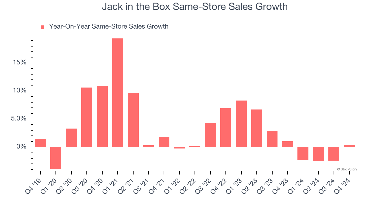 Jack in the Box Same-Store Sales Growth