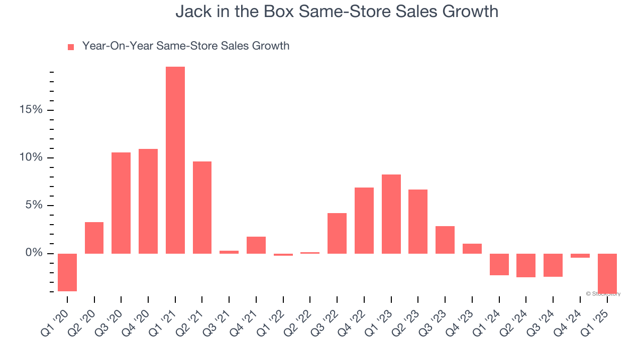 Jack in the Box Same-Store Sales Growth