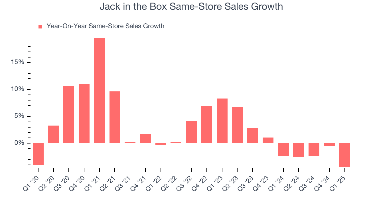 Jack in the Box Same-Store Sales Growth
