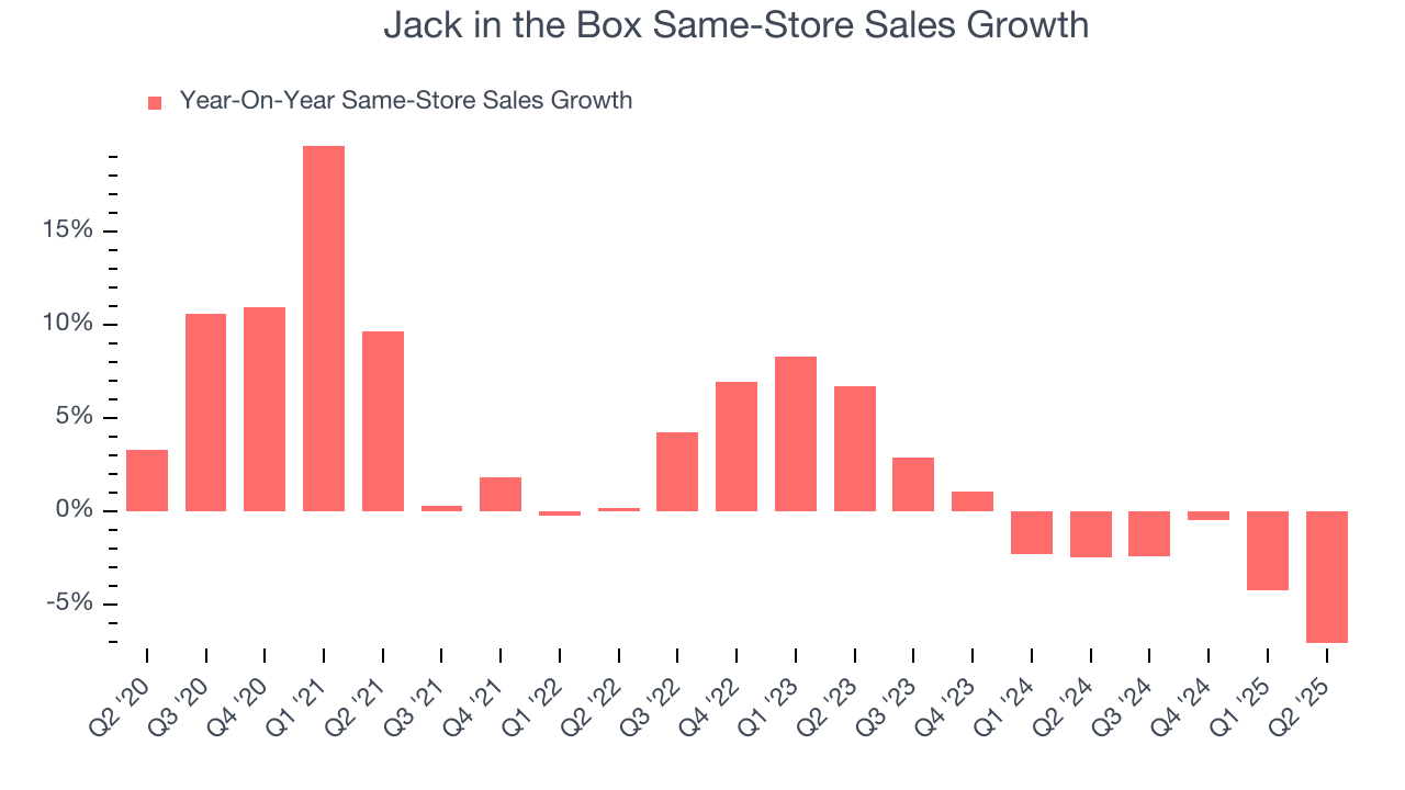 Jack in the Box Same-Store Sales Growth
