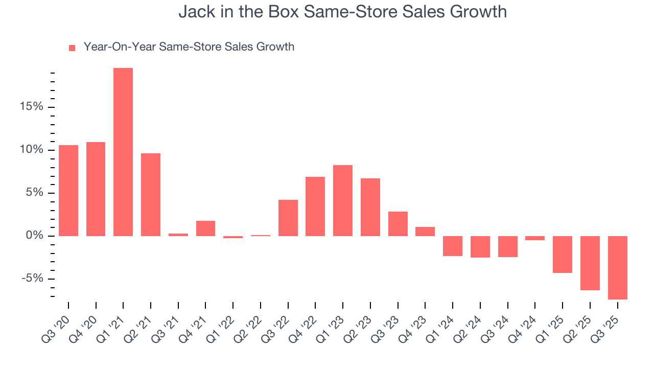 Jack in the Box Same-Store Sales Growth