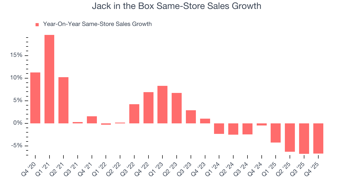 Jack in the Box Same-Store Sales Growth