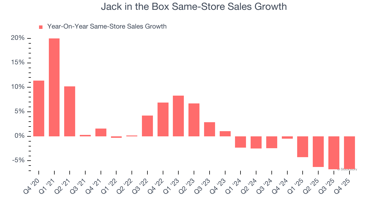 Jack in the Box Same-Store Sales Growth