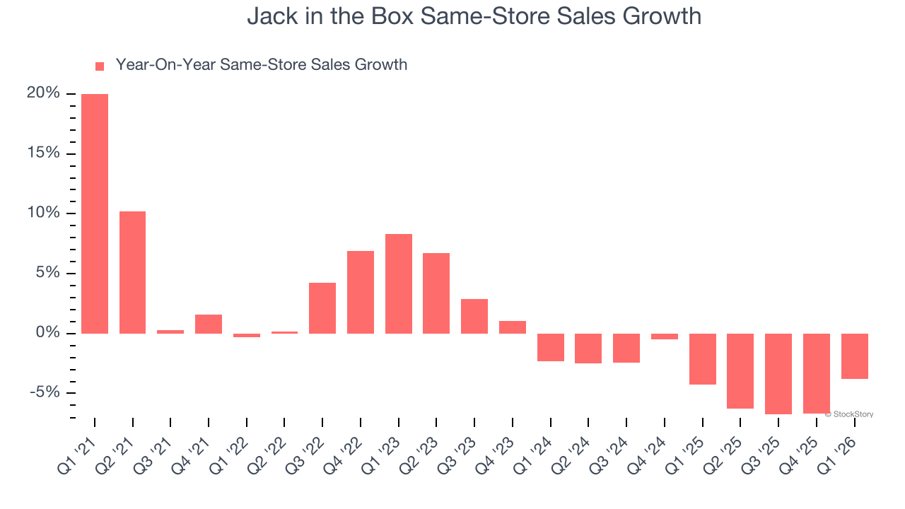 Jack in the Box Same-Store Sales Growth