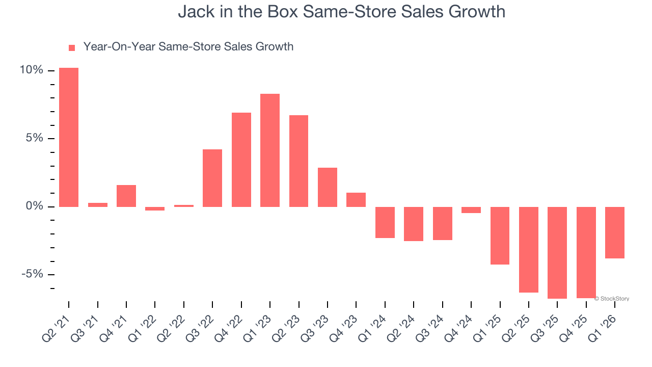 Jack in the Box Same-Store Sales Growth