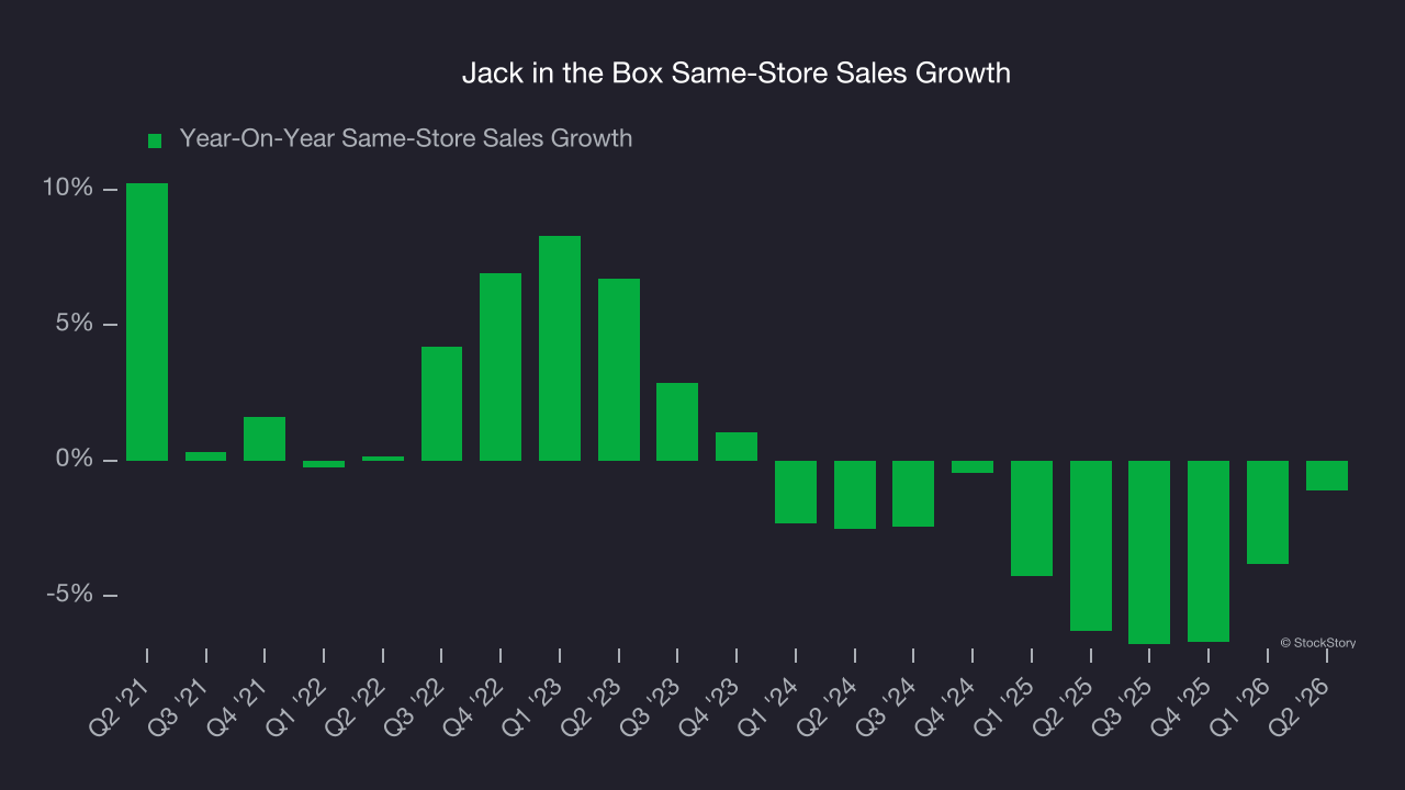 Org Structure Higher FinancialContent - 3 Reasons to Sell JACK and 1 Stock to Buy Instead