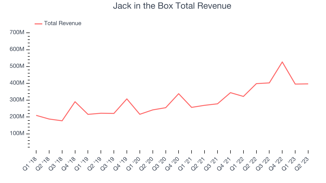 Jack in the Box Total Revenue