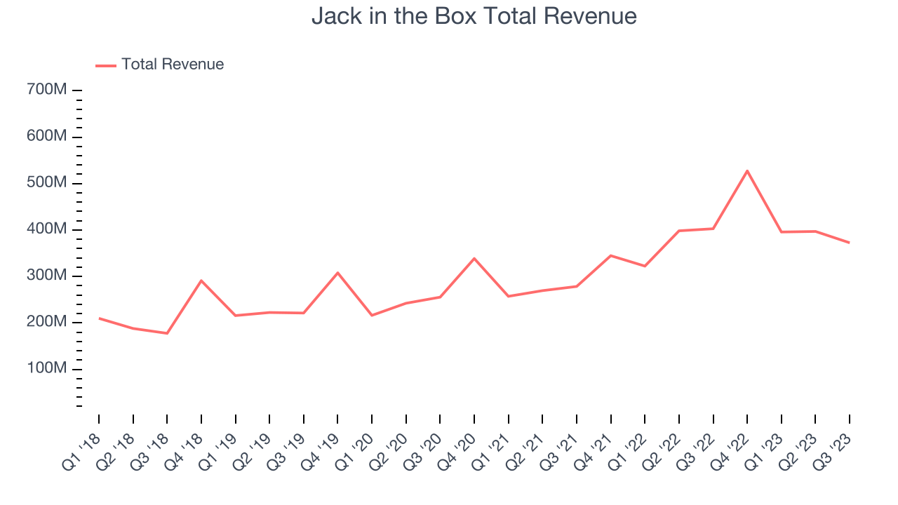 Jack in the Box Total Revenue