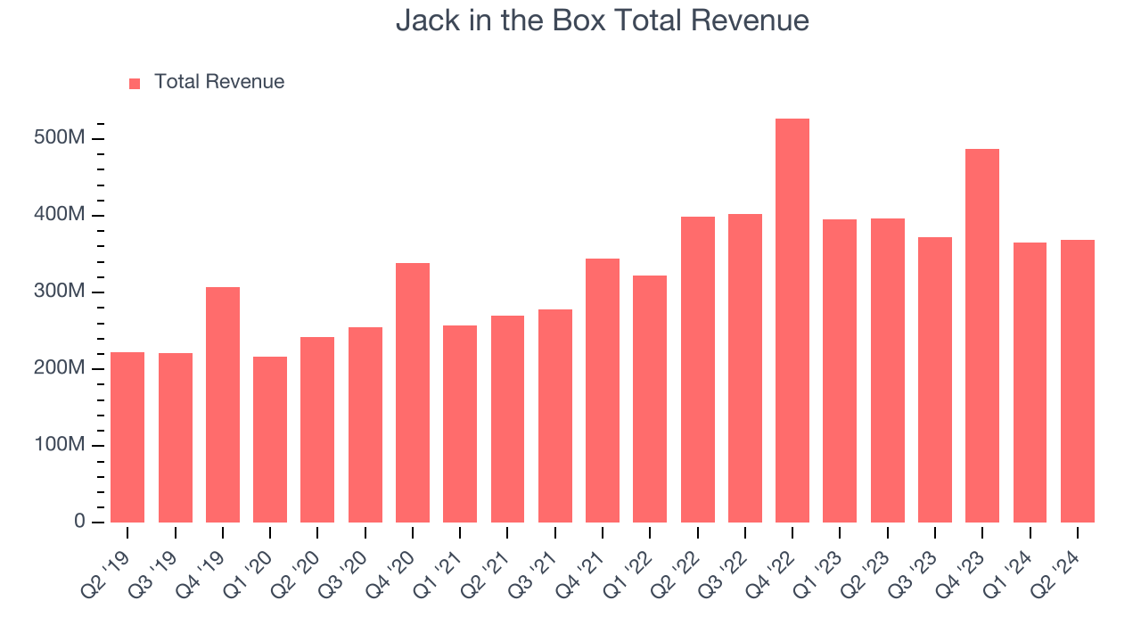 Jack in the Box Total Revenue