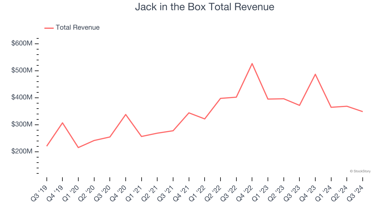 Jack in the Box Total Revenue